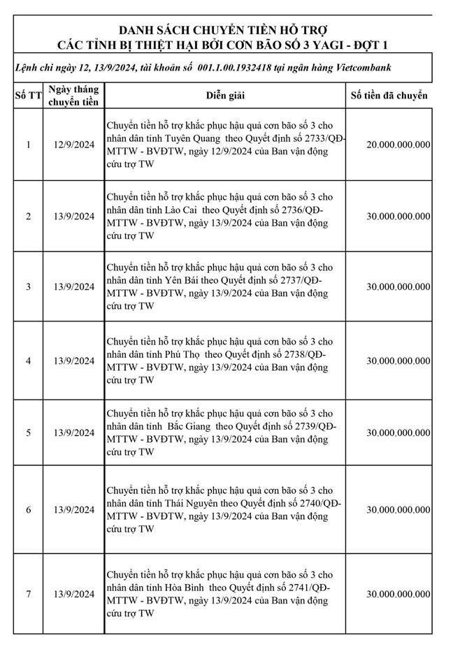 Ban Vận động Cứu trợ Trung ương công bố danh sách chuyển tiền hỗ trợ đợt 1 cho 20 địa phương bị thiệt hại do bão số 3 gây ra - ảnh 4 Ban Vận động Cứu trợ Trung ương công bố danh sách chuyển tiền hỗ trợ đợt 1 cho 20 địa phương bị thiệt hại do bão số 3 gây ra - ảnh 4