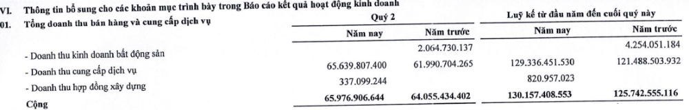 Cơ cấu doanh thu của Handiresco - Nguồn: BCTC giữa niên độ 2024 của Handiresco Cơ cấu doanh thu của Handiresco - Nguồn: BCTC giữa niên độ 2024 của Handiresco