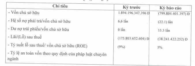 Một số chỉ tiêu kinh doanh của Capitaland Tower. Nguồn: HNX Một số chỉ tiêu kinh doanh của Capitaland Tower. Nguồn: HNX