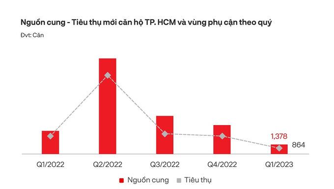 Quý 2, thị trường bất động sản TP.HCM được dự báo khó có đột biến