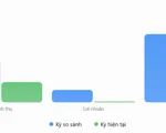 Doanh nghiệp bất động sản đầu tiên báo lãi giảm mạnh