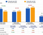 Doanh nghiệp bất động sản giải thể tăng gần 120%: Cuộc thanh lọc trên thị trường địa ốc vẫn chưa dừng lại