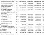 Sunshine Group lãi gần 5.900 tỷ đồng sau 6 tháng đầu năm 2026, tổng tài sản vượt 125.500 tỷ