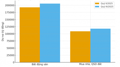 Một nhà băng rót thêm gần 22.350 tỷ đồng vào thị trường bất động sản quý III/2025