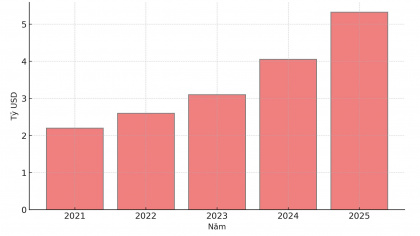 Nhà đầu tư nước ngoài “đặt cược” hơn 5,3 tỷ USD vào thị trường bất động sản khi vốn ngoại lập kỷ lục 5 năm