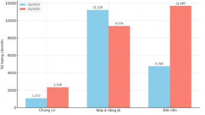 Tồn kho ở chung cư và đất nền tăng gấp đôi sau một quý