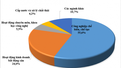 Vốn ngoại rót vào bất động sản vọt tăng gấp hơn 2 lần