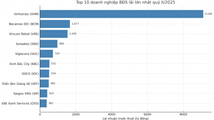 Top 10 doanh nghiệp bất động sản báo lãi lớn nhất quý II/2025: Nhóm bất động sản công nghiệp bùng nổ