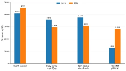 Doanh nghiệp bất động sản giải thể tăng đột biến