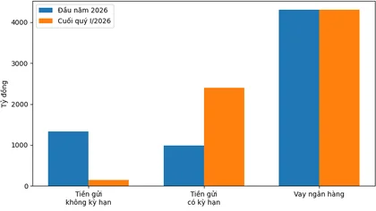 “Ông chủ” dự án Thành phố Thông minh Bắc Hà Nội có hơn 2.500 tỷ đồng gửi ngân hàng lấy lãi