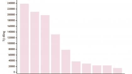 Top 10 ngân hàng cho vay bất động sản nhiều nhất quý I/2026: Chỉ Techcombank và LPBank giảm còn lại đều tăng rất mạnh