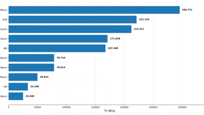 Top 10 ngân hàng cho vay bất động sản nhiều nhất quý II/2026: VPBank tiếp tục thống trị ngôi đầu