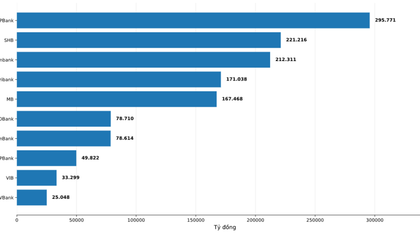Top 10 ngân hàng cho vay bất động sản nhiều nhất quý II/2026: VPBank tiếp tục thống trị ngôi đầu