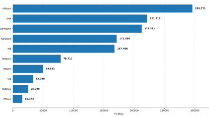 Top 10 ngân hàng cho vay bất động sản nhiều nhất quý II/2026: VPBank tiếp tục thống trị ngôi đầu