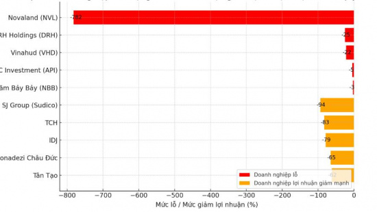 Top doanh nghiệp bất động sản làm ăn bết bát nhất quý III/2025: Novaland đầu bảng, nhiều “ông lớn” hụt hơi