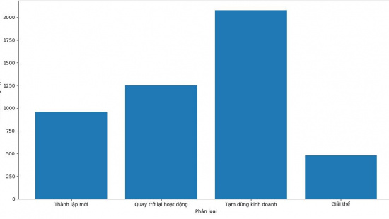 Gần 1.000 doanh nghiệp bất động sản được thành lập mới 2 tháng đầu năm