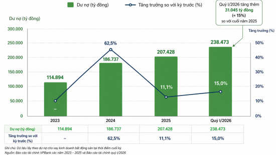 Một ngân hàng rót thêm hơn 40.000 tỷ đồng vào bất động sản quý đầu năm