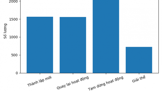 Gần 18 doanh nghiệp bất động sản mới chào đời mỗi ngày