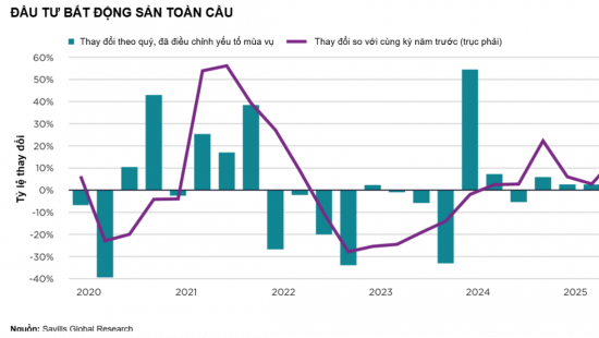 Dòng vốn bất động sản toàn cầu trở lại: Việt Nam đứng trước cơ hội hút vốn mới