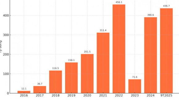 Tăng vốn cho vay bất động sản nhiều nhất, BVBank báo lãi quý cao nhất lịch sử