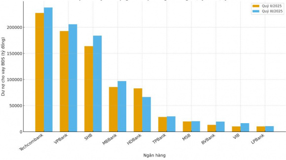 Top ngân hàng cho vay bất động sản nhiều nhất quý III/2025: Nhiều cái tên mới chen vào bảng xếp hạng