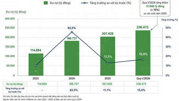Một ngân hàng rót thêm hơn 40.000 tỷ đồng vào bất động sản quý đầu năm