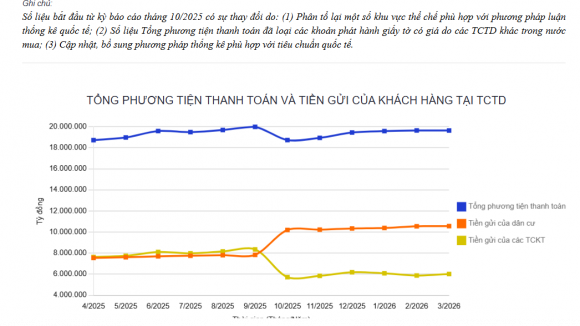 Tiền gửi dân cư thiết lập kỷ lục mới, vượt xa tiền gửi của tổ chức