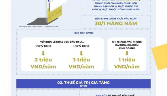 Infographic: Chính sách thuế mới doanh nghiệp, người nộp thuế cần lưu ý