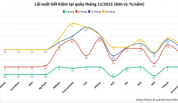 Lãi suất tiết kiệm ngân hàng nào cao nhất tháng 11/2022?