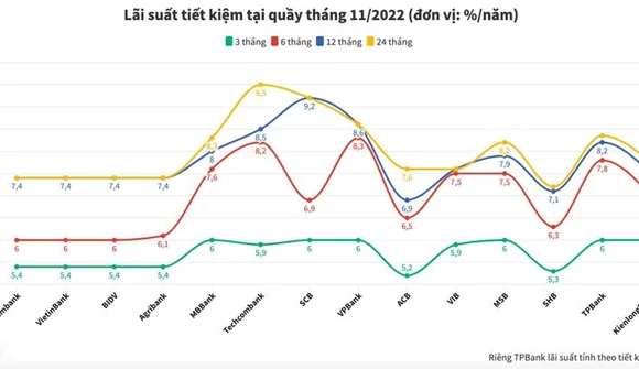 Lãi suất tiết kiệm ngân hàng nào cao nhất tháng 11/2022?