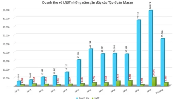 Masan còn khoản nợ tài chính, trái phiếu hơn 40.000 tỷ đồng phải trả trong ngắn hạn