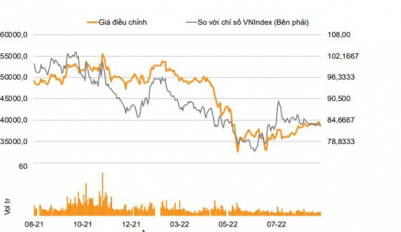 Cho vay bất động sản và nắm giữ trái phiếu nhiều tạo áp lực “đè” giá cổ phiếu Techcombank?