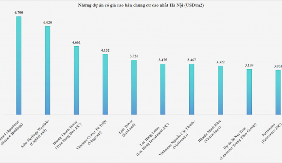 Loạt dự án của Tân Hoàng Minh, CapitaLand, Vinhomes, Ecoland… nằm trong Top 10 chung cư có giá bán cao nhất Hà Nội