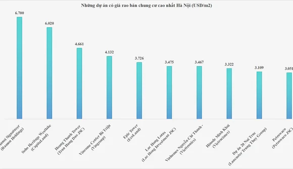 Loạt dự án của Tân Hoàng Minh, CapitaLand, Vinhomes, Ecoland… nằm trong Top 10 chung cư có giá bán cao nhất Hà Nội