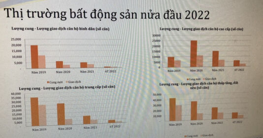 VARS công bố Báo cáo thị trường bất động sản quý II/2022