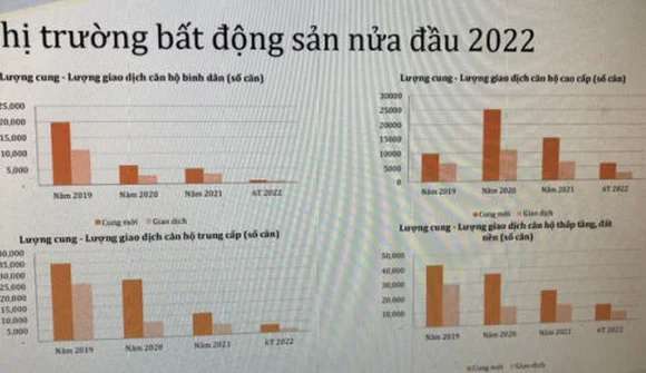 VARS công bố Báo cáo thị trường bất động sản quý II/2022