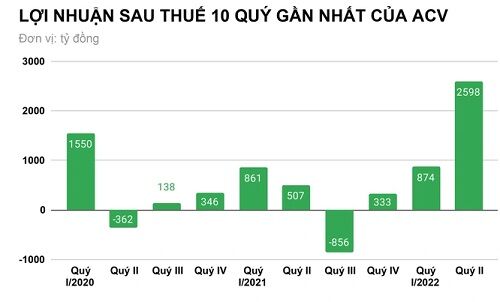 Đại gia quản lý sân bay "gây choáng" vì lãi gần 30 tỷ đồng mỗi ngày