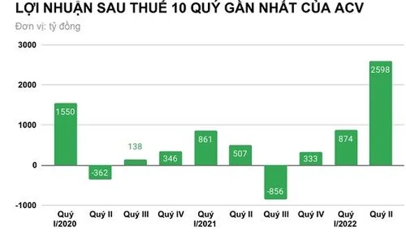 Đại gia quản lý sân bay "gây choáng" vì lãi gần 30 tỷ đồng mỗi ngày