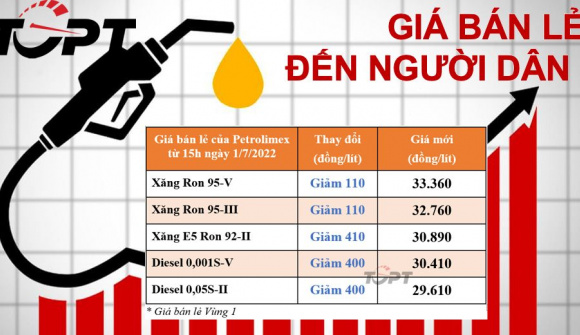 Giá xăng dầu sau 7 lần "lên dốc - lập đỉnh", đã bắt đầu xuống từ từ