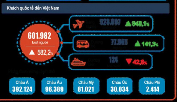 Khách quốc tế đến Việt Nam tăng 36,8% so với tháng trước