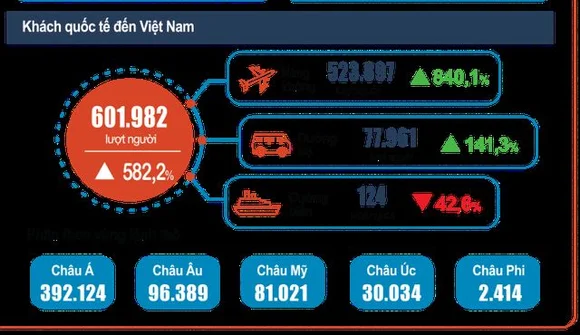 Khách quốc tế đến Việt Nam tăng 36,8% so với tháng trước