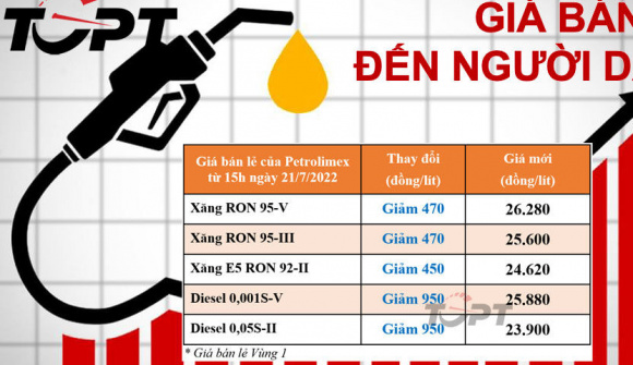 Sau nhiều lần giảm mạnh, giá xăng dầu giảm nhẹ trong lần điều chỉnh ngày 1/8