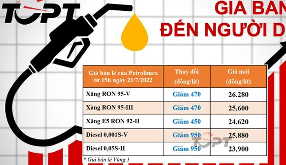 Sau nhiều lần giảm mạnh, giá xăng dầu giảm nhẹ trong lần điều chỉnh ngày 1/8