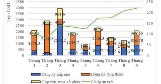 Vốn FDI đăng ký mới 9 tháng đạt hơn 18,7 tỷ USD
