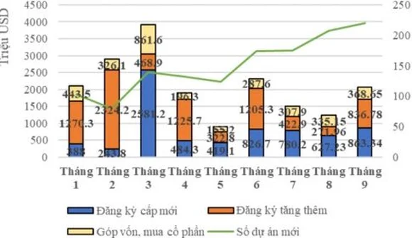 Vốn FDI đăng ký mới 9 tháng đạt hơn 18,7 tỷ USD