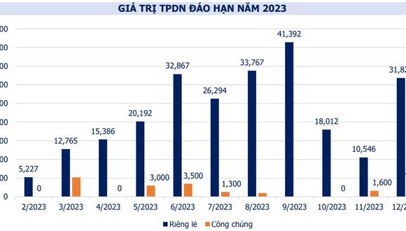 Doanh nghiệp không phát hành mới trái phiếu trong tháng 2, mua lại gần 8,6 nghìn tỷ đồng