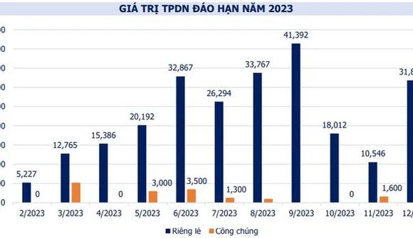 Doanh nghiệp không phát hành mới trái phiếu trong tháng 2, mua lại gần 8,6 nghìn tỷ đồng