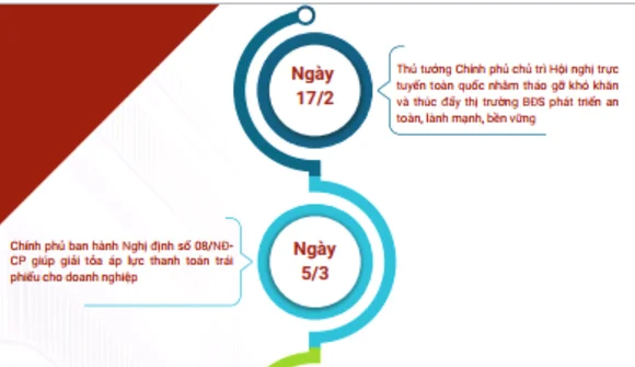 {Infographic}: Nhìn lại loạt chính sách “gỡ khó” cho thị trường bất động sản từ đầu năm đến nay