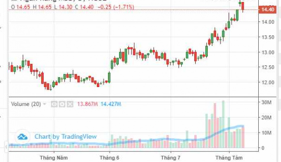 Cổ phiếu đạt đỉnh gần một năm, lãnh đạo và người nhà ngân hàng MSB “đua nhau” đăng ký bán