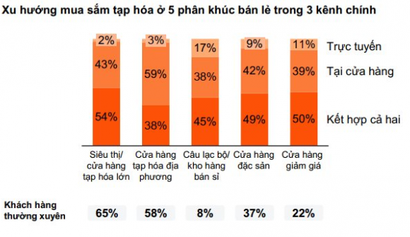 Thị trường tiêu dùng thay đổi, doanh nghiệp đứng trước bài toán kép